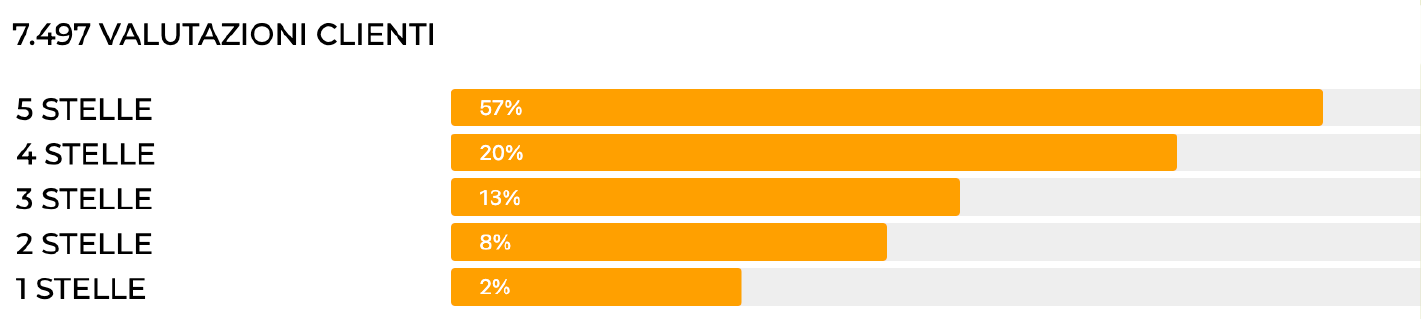 7.497 Valutazioni Clienti